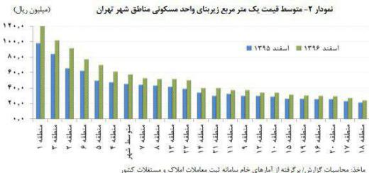 مقایسه متوسط قیمت یک متر مربع زیربنای واحد مسکونی در مناطق مختلف تهران در اسفند ۹۶ و اسفند ۹۵